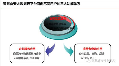 食品安全大数据云平台解决方案