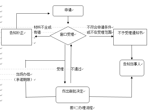 单位,个人通过互联网信息网络从事出版物发行业务备案办事指南