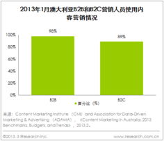 iresearch 2013年1月澳大利亚营销人员使用内容营销的策略选择