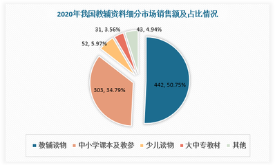 我国教辅资料行业发展背景及现状分析 市场呈现梯队化竞争格局