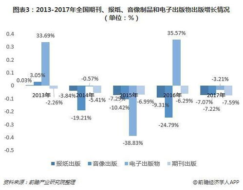 2018年新闻出版行业现状分析 传统出版物出版量连年下滑,数字出版年年走高