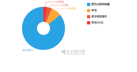 【图解年报】中信出版2019年净利润2.51亿元 同比增长21.56%