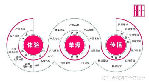网红餐饮品牌的传播推广营销策略 餐饮设计