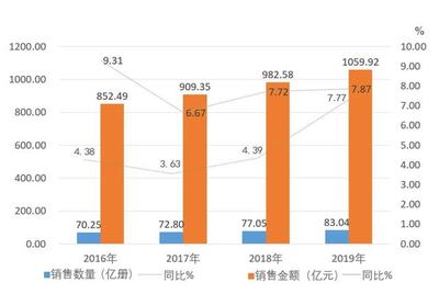 销售首逾1000亿,重印率首逾55%,数据新高诠释产业高质量发展