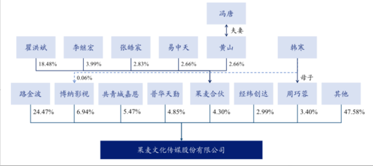 果麦文化:电影方法论创新出版,互联网矩阵助力粉丝经济