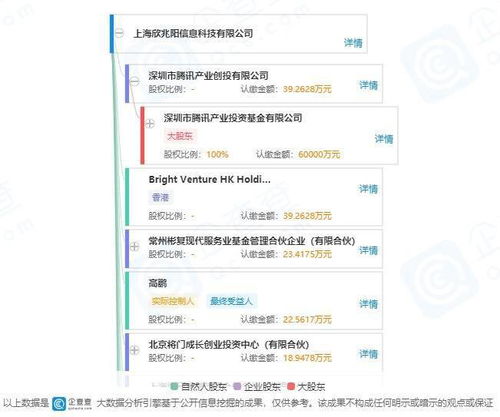 腾讯入股convert lab,后者从事数字营销