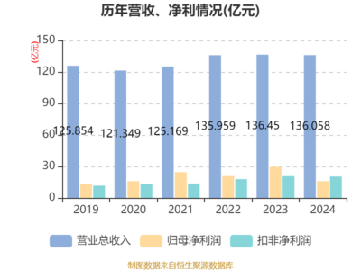 凤凰传媒:2024年净利润同比下降45.88% 拟10派5元